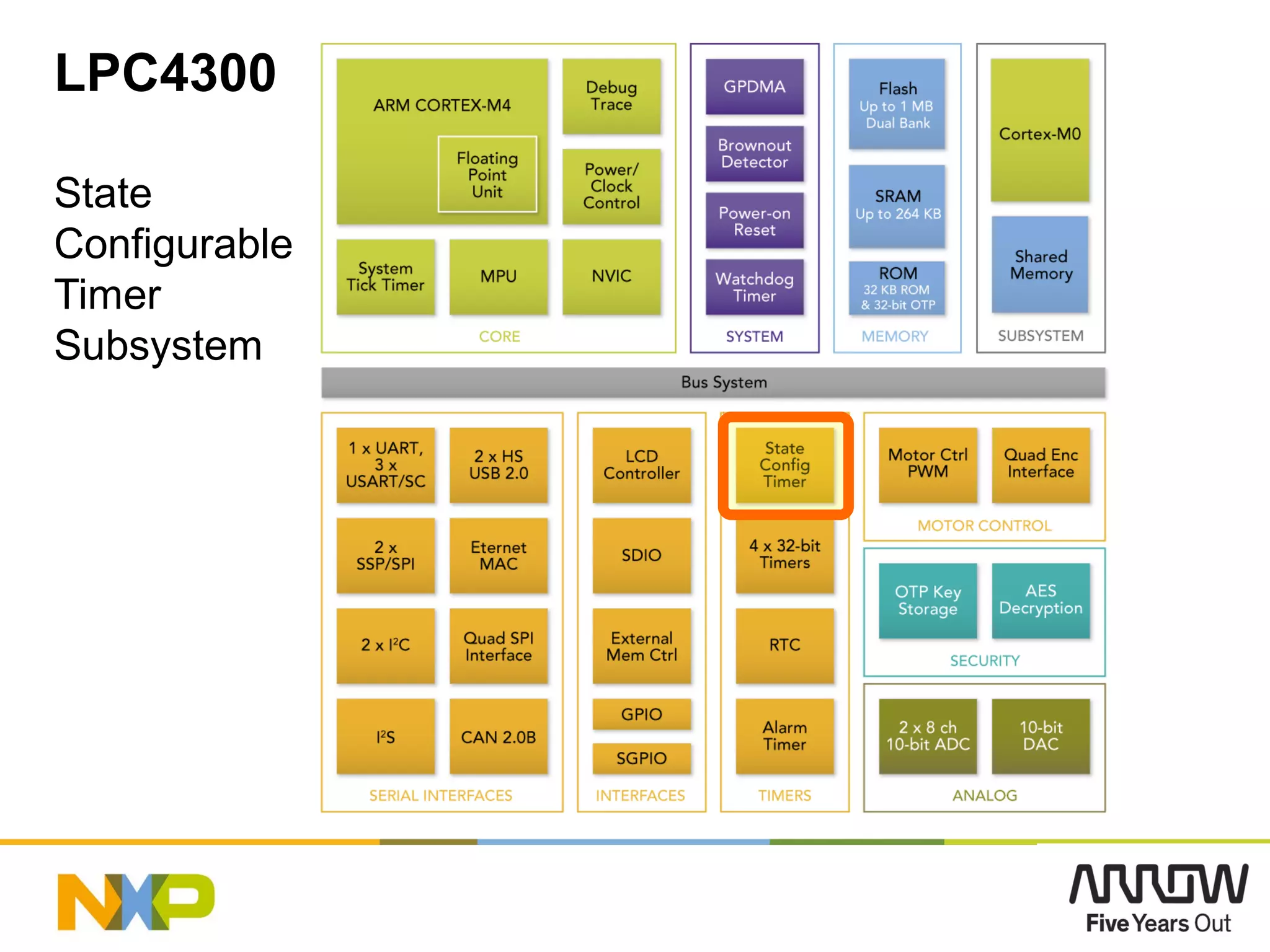 LPC4300
State
Configurable
Timer
Subsystem
Advance
Inform
ation
36
 