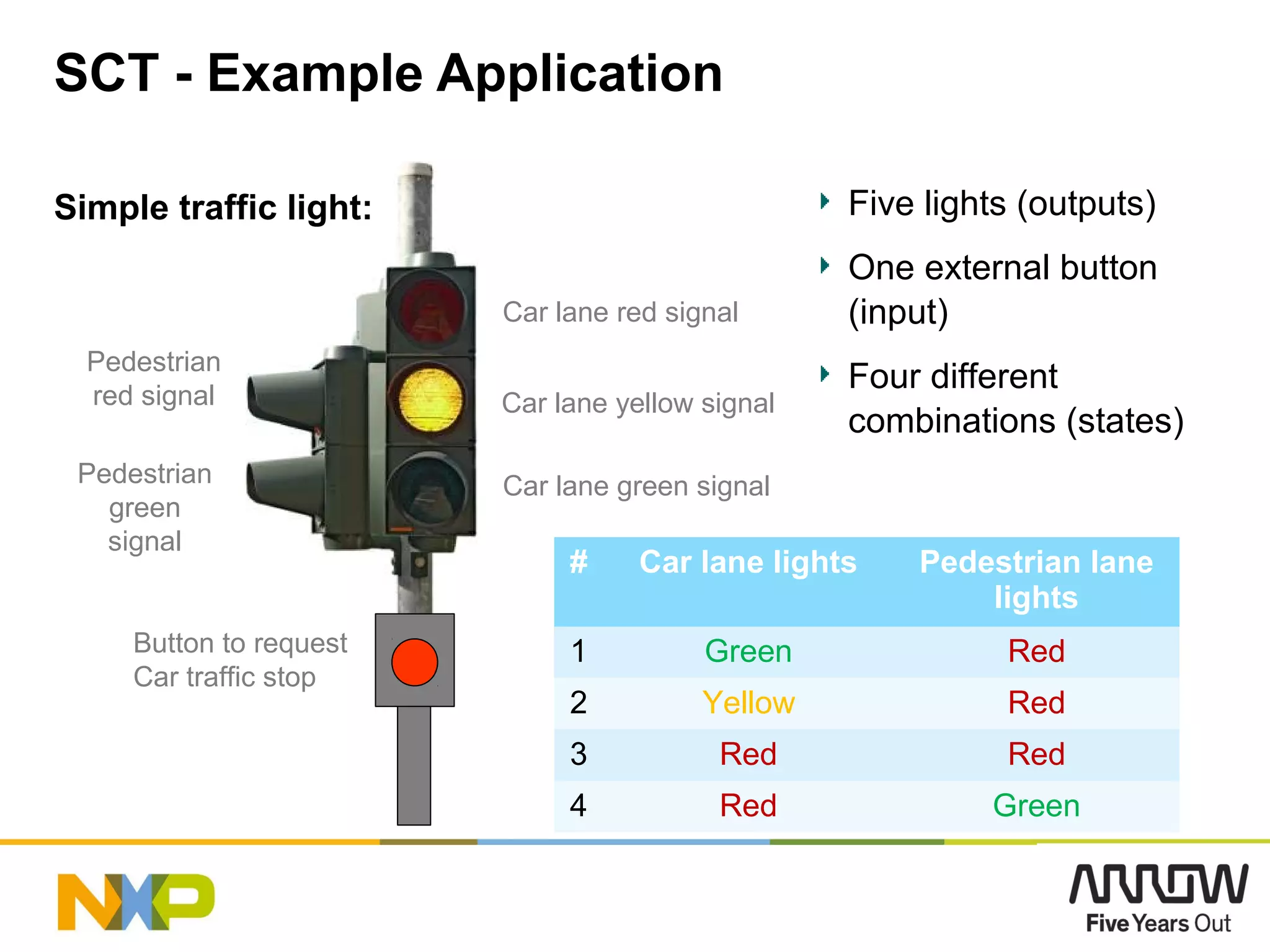 SCT - Example Application
38
Pedestrian
red signal
Pedestrian
green
signal
Car lane red signal
Car lane yellow signal
Car lane green signal
Button to request
Car traffic stop
# Car lane lights Pedestrian lane
lights
1 Green Red
2 Yellow Red
3 Red Red
4 Red Green
Five lights (outputs)
One external button
(input)
Four different
combinations (states)
Simple traffic light:
 