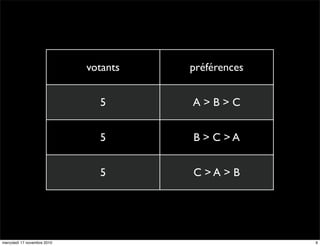 votants   préférences


                               5       A>B>C


                               5       B > C >A


                               5       C >A > B




mercoledì 17 novembre 2010                           9
 