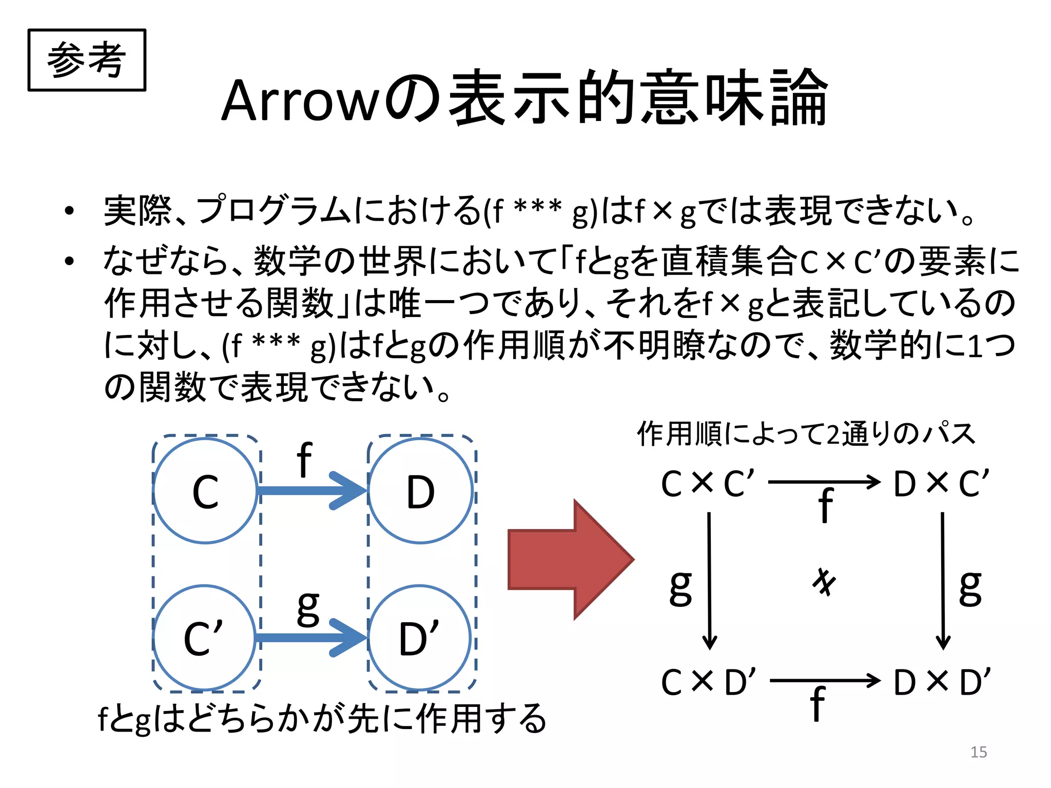Arrowの表示的意味論
• 実際、プログラムにおける(f *** g)はf×gでは表現できない。
• なぜなら、数学の世界において「fとgを直積集合C×C’の要素に
作用させる関数」は唯一つであり、それをf×gと表記しているの
に対し、(f *** g)はfとgの作用順が不明瞭なので、数学的に1つ
の関数で表現できない。
参考
C’
C
D’
D
f
g
fとgはどちらかが先に作用する
作用順によって2通りのパス
C×C’
C×D’
D×C’
D×D’
f
f
g g
15
 