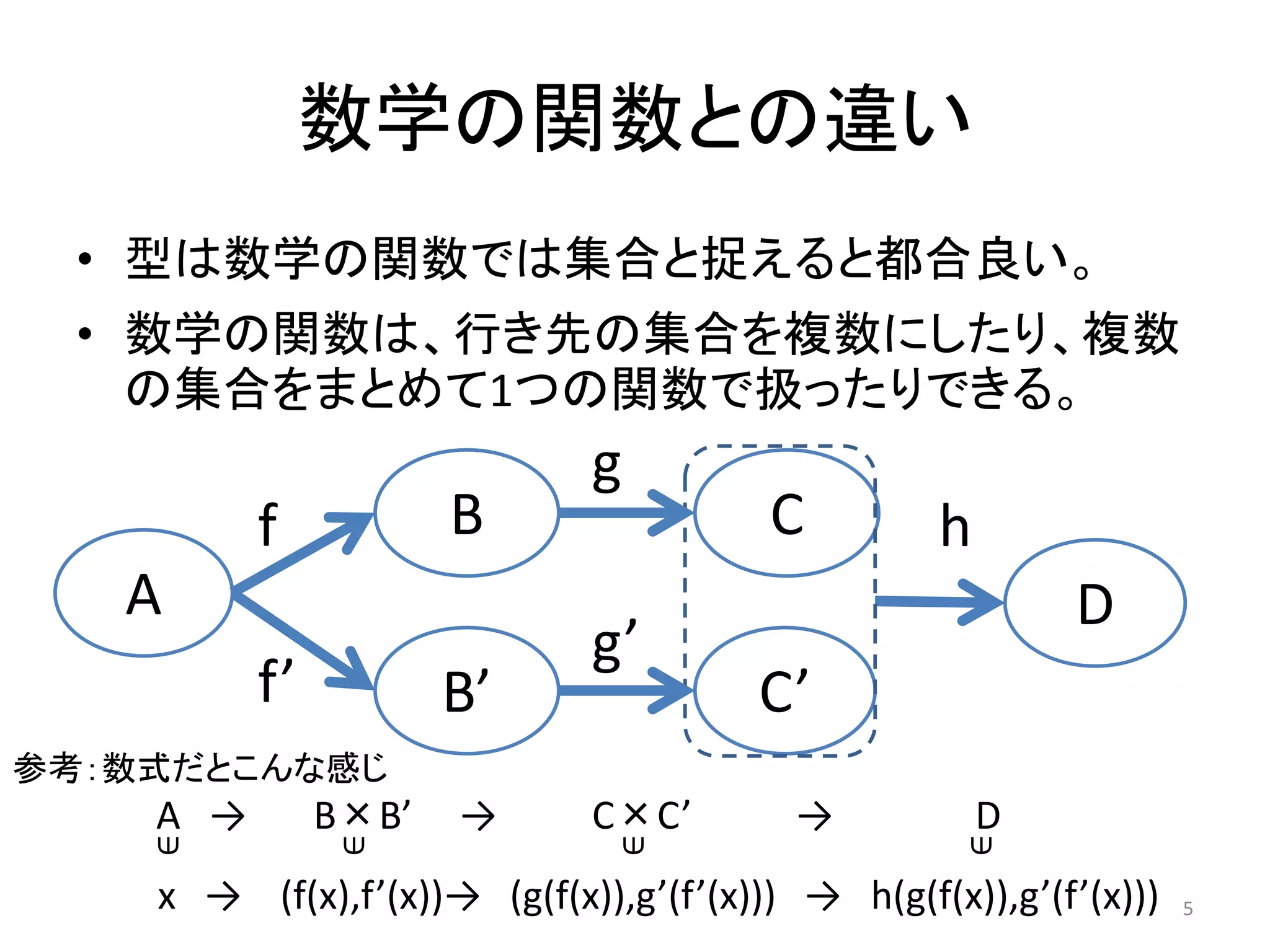 数学の関数との違い
• 型は数学の関数では集合と捉えると都合良い。
• 数学の関数は、行き先の集合を複数にしたり、複数
の集合をまとめて1つの関数で扱ったりできる。
A
B’ C’
D
B Cf
f’
g
h
A → B×B’ → C×C’ → D
x → (f(x),f’(x))→ (g(f(x)),g’(f’(x))) → h(g(f(x)),g’(f’(x)))
∋
∋
∋
∋
g’
参考：数式だとこんな感じ
5
 