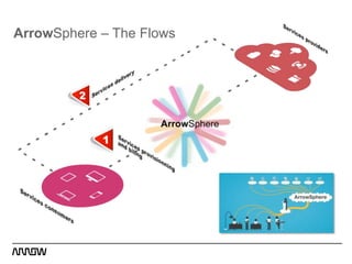 ArrowSphere – The Flows
 