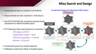 Alloy Search and Design
? Compositional Space of Interest: CoCrFeNiVAl
? Alloys sampled at 5 at% resolution (~53k alloys1)
? Use HTP CALPHAD, ML, and physics-based model
calculations to identify feasible space
? HTP filtering of alloy space based on constraints
- FCC alloys at 700 C2
- Solidification range4 < 100 K
- Thermal conductivity3 > 5 W/mK
- Density5 < 8.5 g/cm?
? Constrained space6 for medoid selection
? K-Medoids clustering of alloys in feasible space
1
2 3 4 5
Constraint Design for Filtering of Alloy Space
6
Alloy Space
White-Meets
Constraints
Red-Does Not Meet
Constraints
Single Phase FCC Thermal
Conductivity
Solidification Range Density
Feasible Space:
~4%
10