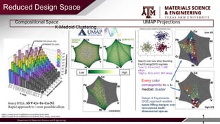 Department of Materials Science and Engineering
Reduced Design Space
https://umap-learn.readthedocs.io/en/latest/index.html
https://umap-learn.readthedocs.io/en/latest/how_umap_works.html
Compositional Space UMAP Projections
K-Medoid Clustering
6nary HEA: Al-V-Cr-Fe-Co-Ni
Rapid approach to >10m possible alloys
Constrained
Sorted by Co
Sorted by
Entropy
Low SFE
High SFE
Every color
corresponds to a k-
medoid cluster
Design of Experiments
(DOE) approach enables
space-filling designs over
non-convex multi-
dimensional spaces
Search over two alloy Stacking
Fault Energy(SFE) regimes:
^Low ̄ (< 50 mJ/m2): 1,550
alloys
^High (> 50 mJ/m2): 887 alloys
Low High
1