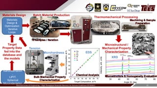 Materials Science & Engineering C High Throughput Materials Discovery for Extreme Conditions (HTMDEC) 12
26 mm
7 mm
Homogenization
35 mm
14 mm
Machining & Sample
Preparation
Bulk Mechanical Property
Characterization
XRD
Tension
Microhardness
Vacuum Arc
Melting
Batch Material Production
Thermomechanical Processing
EDS
45 mm
4 mm
Forging
Materials
Design &
Optimization
, Iterative
Loops
Chemical Analysis
Materials Design
Nanoindentation
,
LIPIT,
Spherical
Microindentation
Target
Property Data
fed into the
database and
the models
16 samples / iteration
8 μm
Microstructure & Homogeneity Evaluation
SEM/EBSD
Microstructural /
Mechanical Property
Characterization