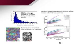 80 different alloys
fabricated via Vacuum Arc
Melting with high chemical
precision
Microstructure was characterized.
Alloys verified to be FCC single phase.
8 μm
Mechanical properties were determined via Vickers hardness
tests and isothermal tension experiments
13