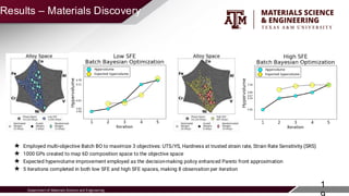 Department of Materials Science and Engineering
¥ Employed multi-objective Batch BO to maximize 3 objectives: UTS/YS, Hardness at trusted strain rate, Strain Rate Sensitivity (SRS)
¥ 1000 GPs created to map 6D composition space to the objective space
¥ Expected hypervolume improvement employed as the decision-making policy enhanced Pareto front approximation
¥ 5 iterations completed in both low SFE and high SFE spaces, making 8 observation per iteration
1
Results C Materials Discovery