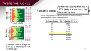 23
A statistical test (comparing against random chance):
Were we lucky?
~15 Pareto points in 3-objective
space out of 40 draws (for each
sub-campaign)
Our results suggest that it is <
0.16% likely that we found the
Pareto set by luck