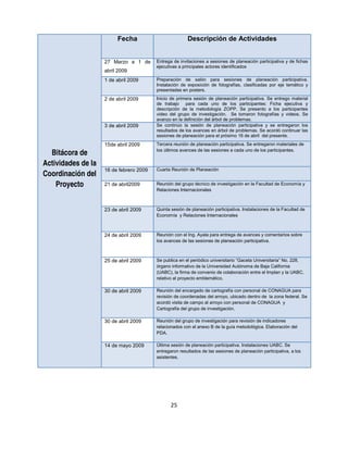 Fecha                          Descripción de Actividades


                    27 Marzo a 1 de      Entrega de invitaciones a sesiones de planeación participativa y de fichas
                                         ejecutivas a principales actores identificados
                    abril 2009
                    1 de abril 2009      Preparación de salón para sesiones de planeación participativa.
                                         Instalación de exposición de fotografías, clasificadas por eje temático y
                                         presentadas en posters.
                    2 de abril 2009      Inicio de primera sesión de planeación participativa. Se entrego material
                                         de trabajo para cada uno de los participantes: Ficha ejecutiva y
                                         descripción de la metodología ZOPP. Se presento a los participantes
                                         video del grupo de investigación. Se tomaron fotografías y videos. Se
                                         avanzo en la definición del árbol de problemas.
                    3 de abril 2009      Se continúo la sesión de planeación participativa y se entregaron los
                                         resultados de los avances en árbol de problemas. Se acordó continuar las
                                         sesiones de planeación para el próximo 16 de abril del presente.
                    15de abril 2009      Tercera reunión de planeación participativa. Se entregaron materiales de
                                         los últimos avances de las sesiones a cada uno de los participantes.
  Bitácora de
Actividades de la
                    16 de febrero 2009   Cuarta Reunión de Planeación
Coordinación del
    Proyecto        21 de abril2009      Reunión del grupo técnico de investigación en la Facultad de Economía y
                                         Relaciones Internacionales



                    23 de abril 2009     Quinta sesión de planeación participativa. Instalaciones de la Facultad de
                                         Economía y Relaciones Internacionales



                    24 de abril 2009     Reunión con el Ing. Ayala para entrega de avances y comentarios sobre
                                         los avances de las sesiones de planeación participativa.



                    25 de abril 2009     Se publica en el periódico universitario “Gaceta Universitaria” No. 228,
                                         órgano informativo de la Universidad Autónoma de Baja California
                                         (UABC), la firma de convenio de colaboración entre el Implan y la UABC,
                                         relativo al proyecto emblemático.

                    30 de abril 2009     Reunión del encargado de cartografía con personal de CONAGUA para
                                         revisión de coordenadas del arroyo, ubicado dentro de la zona federal. Se
                                         acordó visita de campo al arroyo con personal de CONAGUA y
                                         Cartografía del grupo de investigación.

                    30 de abril 2009     Reunión del grupo de investigación para revisión de indicadores
                                         relacionados con el anexo B de la guía metodológica. Elaboración del
                                         PDA.

                    14 de mayo 2009      Última sesión de planeación participativa. Instalaciones UABC. Se
                                         entregaron resultados de las sesiones de planeación participativa, a los
                                         asistentes.




                                                25
 
