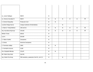 Lic. Javier Gallegos       INDIVI                                            x

Lic. Antonio González R.   INDIVI                                            x   x   x   x   x   X

C. Antonio Rosquillas      Protección Civil                                  x   x

Lourdes Ortega García      Colegio Auditores Ambientalistas                  x       x

C. Myrna Y. Borja Medina   CAE de B.C.                                       x   x   x   x   x   X

Arq. Ana Elena Espinoza    CEUSS                                             x   x   x   x   x   X

Alfredo Torres             SIDUE                                             x

Luis K.                    DOIUM                                             x

C. Hilario Castillo        Campesina                                         x

C. Dimas                   Antorcha Campesina                                x

C. Fernando Vallejo        CMIC                                              x   x

C. Humberto Inzunza        CLBC                                              x

Dra. Elizabeth Méndez      COLEF                                             x   x

MC. Mario Díaz Solís       Gob BC                                            x

Ing. Carlos Foo Kong       PAE estudios y asesorías S de R.L. de C.V.        x       x



                                                                        45
 