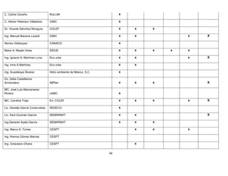 C. Carlos Ceceño                  RULUM                                 x

C. Héctor Peterson Villalobos     CMIC                                  x

Dr. Vicente Sánchez Munguía       COLEF                                 x   x   x

Ing. Manuel Becerra Lizardi       CMIC                                  x   x           x   X

Alonso Velázquez                  CANACO                                x

Mario A. Mayén Arias              SIDUE                                 x   x   x   x   x

Ing. Ignacio A. Martínez Luna     Eco urbe                              x   x           x   X

Ing. Irma A Martínez              Eco urbe                              x   x

Ing. Guadalupe Álvarez            Hidro ambiente de México, S.C.        x

Oc. Delia Castellanos
Armendáriz                        IMPlan                                x   x   x           X

MC. José Luis Manzaneres
Riviera                           UABC                                  x

MC. Carolina Trejo                Ex- COLEF                             x   x   x       x   X

Lic. Daniela García Covarrubias   SEDECO                                x

Lic. Saúl Guzmán García           SEMARNAT                              x   x               X

Ing.Gerardo Ayala García          SEMARNAT                              x   x   x

Ing. Marco A. Torres              CESPT                                     x   x       x

Ing. Ramos Gómez Macías           CESPT

Ing. Octaviano Olvera             CESPT                                     x


                                                                   46
 