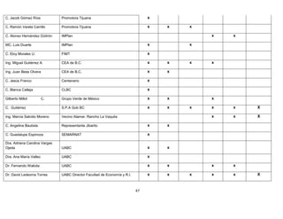 C. Jacob Gómez Ríos            Promotora Tijuana                                x

C. Ramón Varela Carrillo       Promotora Tijuana                                x   x   x

C. Alonso Hernández Güitrón    IMPlan                                                       x   x

MC. Luis Duarte                IMPlan                                           x       x

C. Eloy Morales U.             FIMT                                             x

Ing. Miguel Gutiérrez A.       CEA de B.C.                                      x   x   x   x

Ing. Juan Beas Olvera          CEA de B.C.                                      x   x

C. Jesús Franco                Centenario                                       x

C. Blanca Calleja              CLBC                                             x

Gilberto Millot         C.     Grupo Verde de México                            x   x       x

C. Gutiérrez                   S.P.A Gob BC                                     x   x   x   x   x   X

Ing. Marcia Salcido Moreno     Vecino Alamar. Rancho La Vaquita                             x   x   X

C. Angelina Bautista           Representante Jibarito                           x   x

C. Guadalupe Espinoza          SEMARNAT                                         x

Dra. Adriana Carolina Vargas
Ojeda                          UABC                                             x   x

Dra. Ana María Vallez          UABC                                             x

Dr. Fernando Wakida            UABC                                             x   x       x   x

Dr. David Ledezma Torres       UABC Director Facultad de Economía y R.I.        x   x   x   x   x   X



                                                                           47
 