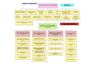 ÁRBOL DE PROBLEMAS                                        Riesgo de la pérdida de un espacio de oportunidad para la
                                                                                ciudad, con vocaciones naturales y socialmente utilizables                               EFECTOS



                                                                           Pérdida de plusvalía y               Explotación                 Pérdida
Riesgos latentes de epidemias          Incrementos de descargas                                                                                                  Deterioro del medio ambiente          Destrucción de
Proliferación de enfermedades          y acumulación de sólidos                                                desmedida de
                                                                              oportunidad de                                                  de                   y vulnerabilidad social al          hábitat ripario
                                              residuales                                                      recursos pétreos
                                                                                 desarrollo                                                recursos               riesgo hidrometeorológico


Daño a la bio           Fuentes de enfermedad               Incremento de tasa de                   Incremento de riesgo             Posibilidad latente                  Da pie a                   Asentamientos
 diversidad             por deterioro ambiental            mortalidad y morbilidad                     epidemiológico               de daños o afectar a              construcciones en             humanos en zonas
                                                                                                                                             E.U                       zonas de riesgo               no urbanizadas


   Incertidumbre jurídica en usos y aprovechamiento
                    de zona federal
                                                                                                                                                                     PROBLEMA CENTRAL
                                                                                     El Alamar es un espacio territorial, dentro de la
                                                                                   ciudad de Tijuana que representa una problemática
                                                                                   social, económica, jurídica y ambiental producto de
                                                                                                   la ingobernabilidad




   Falta de voluntad política y carencia de                  Falta de continuidad en programas,                   Incongruencia de leyes y reglamentos que
   estrategias para la corresponsabilidad de                acciones por cambios administrativos                   se mal interpretan y/o contraponen, y en                     Deterioro de los recursos
                  los actores.                                          de gobierno.                                 ocasiones se omiten para dar lugar a                               naturales
                                                                                                                                irregularidades.



   Falta de intervención de las autoridades                   No existen mecanismos para la
   para evitar pagar el costo político de las               contraloría de acciones y proyectos.                 Falta de claridad en la delimitación en propiedad             Visión unilateral de ciertas
                                                                                                                                  federal y pública.                                 instituciones.
                   acciones.

                                                          No se tiene el personal, ni los beneficios para
    Ausencia de corresponsabilidad de la                     prevenir este tipo de problemas de las                  Falta de calidad del proceso legislativo.
              sociedad civil.                                       dependencias responsables                                                                                    Remoción de vegetación
                                                                                                                                                                                        riparia

      Falta de visión consensuada que                      Falta de mecanismos trans administrativos
  comprenda todos los recursos necesario a                     que proporcionan continuidad a los                   Falta de reglamentación de las leyes
    largo plazo en un proyecto integral.                    proyectos para la implementación de la                                                                                    Insuficiencia de
                                                                       contraloría social.
                                                                                                                                                                               infraestructura sustentable en
                                                                                                                                                                                           el A.A.
                                                                    Carencia de un modelo de
     Discrecionalidad en la difusión de la                        implementación consensuado
                información.                                                                                                        Existencia
                                                                                                                   de títulos de propiedad que afectan zonas
                                                                                                                                 territorial y civil                           Abatimiento del nivel estático
                                                           Carencia de información sobre instrumentos                                                                                  del acuífero
                                                                          de planeación.
       Falta de autoridad coordinadora
              interinstitucional.
                                                           Carencia de auditorías a procedimientos de                                                                           Asentamientos irregulares
                                                                       planeación urbana.

                                                                                                            50
 
