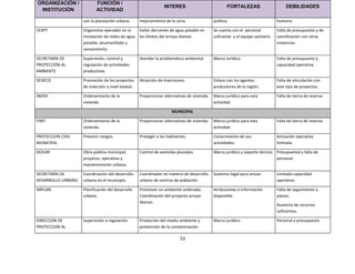 ORGANIZACIÓN /             FUNCIÓN /
                                                                 INTERES                             FORTALEZAS                       DEBILIDADES
 INSTITUCIÓN               ACTIVIDAD

                    con la planeación urbana.       mejoramiento de la zona.                 política.                           humano.

CESPT               Organismo operador en la        Evitar derrames de agua potable en       Se cuenta con el personal           Falta de presupuesto y de
                    instalación de redes de agua    los límites del arroyo Alamar.           suficiente y el equipo sanitario.   coordinación con otras
                    potable, alcantarillado y                                                                                    instancias.
                    saneamiento.

SECRETARÍA DE       Supervisión, control y          Atender la problemática ambiental.       Marco Jurídico.                     Falta de presupuesto y
PROTECCIÓN AL       regulación de actividades                                                                                    capacidad operativa.
AMBIENTE            productivas.

SEDECO              Promoción de los proyectos      Atracción de inversiones.                Enlace con los agentes              Falta de vinculación con
                    de inversión a nivel estatal.                                            productores de la región.           este tipo de proyectos.

INDIVI              Ordenamiento de la              Proporcionar alternativas de vivienda.   Marco jurídico para esta            Falta de tierra de reserva.
                    vivienda.                                                                actividad.

                                                                     MUNICIPAL

FIMT                Ordenamiento de la              Proporcionar alternativas de vivienda.   Marco jurídico para esta            Falta de tierra de reserva.
                    vivienda.                                                                actividad.

PROTECCION CIVIL    Prevenir riesgos.               Proteger a los habitantes.               Conocimiento de sus                 Actuación operativa
MUNICIPAL                                                                                    actividades.                        limitada.

DOIUM               Obra pública municipal,         Control de avenidas pluviales.           Marco jurídico y soporte técnico. Presupuestal y falta de
                    proyecto, operativo y                                                                                      personal.
                    mantenimiento urbano.

SECRETARÍA DE       Coordinación del desarrollo     Coordinador en materia de desarrollo     Sustento legal para actuar.         Limitada capacidad
DESARROLLO URBANO   urbano en el municipio.         urbano de centros de población.                                              operativa.

IMPLAN              Planificación del desarrollo    Promover un ambiente ordenado.           Atribuciones e información          Falta de seguimiento a
                    urbano.                         Coordinación del proyecto arroyo         disponible.                         planes.
                                                    Alamar.
                                                                                                                                 Ausencia de recursos
                                                                                                                                 suficientes.

DIRECCION DE        Supervisión y regulación.       Protección del medio ambiente y          Marco jurídico.                     Personal y presupuesto.
PROTECCION AL                                       prevención de la contaminación.

                                                                          53
 