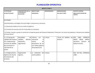PLANEACIÓN OPERATIVA
                                                                       RESULTADO 1
ACTIVIDAD/                DESCRIPCIÓN DE LA         RESULTADO               CRONOGRAMA          RESPONSABLE                  INSTITUCIONES/
                          ACTIVIDAD A
SUBACTIVIDAD                                        ESPERADO                                    DE EJECUCIÓN                 ORGANIZACIONES DE
                          REALIZAR
                                                                                                                             APOYO




ACTIVIDAD.

Voluntad política y estrategias claras para llegar a compromisos y soluciones.

1.1) Declaración pública de los tres niveles de gobierno.

1.2) Creación de convenios entre los involucrados en el proyecto.

1.3) Diseño, creación y puesta en marcha de la Unidad de gestión del Proyecto Emblemático “Protección a los centros de población e infraestructura aledaños
al Arroyo Alamar”.

1.1.1) El grupo de        Actividades         de    Culmina con la 2 meses.                     Grupo de cabildeo, ver GPS, UABC, CONAGUA,
cabildeo del Proyecto     cabildeo,    difusión,    realización         el                      Anexo A.               INDIVI, SIDUE, IMPlan.
A.A. implementará         explicación,              evento             de                                              Secretaría General de
acciones de cabildeo      seguimiento.              declaratoria de los                                                Gobierno de B.C.
para promover la                                    tres niveles públicos
voluntad de las                                     del proyecto A.A.
partes.

1.1.2 Organización y      Organización           y La realización del 2 meses.                                               Gob. Del Edo., CONAGUA,
logística del acto de     logística.               evento público.                                                           UABC.
lanzamiento del
proyecto.


                                                                                 58
 