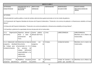 RESULTADO 2
ACTIVIDAD/                DESCRIPCIÓN DE LA         RESULTADO               CRONOGRAMA              RESPONSABLE                 INSTITUCIONES/
                          ACTIVIDAD A
SUBACTIVIDAD                                        ESPERADO                                        DE EJECUCIÓN                ORGANIZACIONES DE
                          REALIZAR
                                                                                                                                APOYO



ACTIVIDAD.

2) Continuidad de la política pública a través de cambios administrativos gubernamentales en los tres niveles de gobierno.

2.1) Presentación del Programa Detallado de Acciones del Proyecto Emblemático: “Protección a los centros de población e infraestructura aledaños al Arroyo
Alamar”.

2.2) Ejecución del Proyecto Emblemático: “Protección a los centros de población e infraestructura aledaños al Arroyo Alamar”.

2.3) Coordinar y potenciar las capacidades técnicas de ejecución de los involucrados.

2.1.1.   Organización Organizar, planear y Evento público y 1 mes                                   UABC/CONAGUA                UABC/CONAGUA,
del Evento.           llevar a cabo la difusión del P.A.A.                                                                      Miembros de la Matriz de
                      presentación     del                                                                                      Involucrados.
                      P.A.A.

2.1.2. Elaboración del    Determinar en base al Contar   con             el 2 meses.                Unidad de Gestión.          Miembros de la matriz de
programa detallado        documento             programa                de                                                      involucrados.
de trabajo para la        presentado en 2.1.1. trabajo.
Unidad de Gestión.        las    acciones    de
                          trabajo, definiendo
                          responsabilidad a los
                          organismos
                          involucrados.

2.1.3.Cartera     de Modificar, actualizar Contar               con      la 18 meses.               Unidad de Gestión y las Miembros de la Matriz de
proyectos ejecutivos y   proponer      los cartera                      de                          partes que suscriben el
                                                                                   61
 