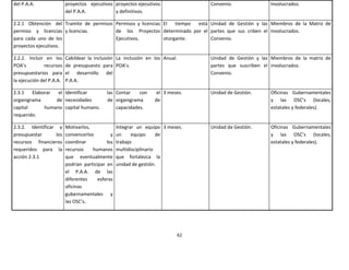 del P.A.A.                proyectos ejecutivos proyectos ejecutivos              Convenio.              Involucrados.
                          del P.A.A.           y definitivos.

2.2.1 Obtención del Tramite de permisos Permisos y licencias El   tiempo está Unidad de Gestión y las Miembros de la Matriz de
permiso y licencias y licencias.        de los Proyectos determinado por el partes que sus criben el Involucrados.
para cada uno de los                    Ejecutivos.          otorgante.       Convenio.
proyectos ejecutivos.

2.2.2. Incluir en los     Cabildear la inclusión La inclusión en los Anual.      Unidad de Gestión y las Miembros de la matriz de
POA’s         recursos    de presupuesto para POA’s.                             partes que suscriben el involucrados.
presupuestarios para      el desarrollo del                                      Convenio.
la ejecución del P.A.A.   P.A.A.

2.3.1   Elaborar  el Identificar             las Contar    con     el 3 meses.   Unidad de Gestión.     Oficinas Gubernamentales
organigrama      de necesidades              de organigrama       de                                    y las OSC’s (locales,
capital      humano capital humano.              capacidades.                                           estatales y federales).
requerido.

2.3.2. Identificar y      Motivarlos,              Integrar un equipo 3 meses.   Unidad de Gestión.     Oficinas Gubernamentales
presupuestar      los     convencerlos         y   un     equipo      de                                y las OSC’s (locales,
recursos financieros      coordinar          los   trabajo                                              estatales y federales).
requeridos para la        recursos    humanos      multidisciplinario
acción 2.3.1              que eventualmente        que fortalezca la
                          podrían participar en    unidad de gestión.
                          el P.A.A. de las
                          diferentes     esferas
                          oficinas
                          gubernamentales y
                          las OSC’s.




                                                                           62
 