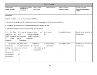 RESULTADO 4
ACTIVIDAD/                DESCRIPCIÓN DE LA      RESULTADO           CRONOGRAMA        RESPONSABLE          INSTITUCIONES/
                          ACTIVIDAD A
SUBACTIVIDAD                                     ESPERADO                              DE EJECUCIÓN         ORGANIZACIONES DE
                          REALIZAR
                                                                                                            APOYO



ACTIVIDAD.

4) Existe equilibrio en los recursos naturales del P.A.A.

4.1) Implementar programas de restauración, saneamiento y vigilancia de la microcuenca del A.A.

4.2) Creación de infraestructura sustentable para la zona aledaña del A.A.

4.3) Ordenamiento de los asentamientos irregulares de la zona.

4.1.1. En base       al   En base al programa Contar con         un 2 meses.           Unidad de Gestión.   Miembros de la matriz de
diagnóstico de       la   de           acciones catálogo         de                                         involucrados.
UABC integración    de    adicionales integrar acciones.
la     cartera      de    las        diferentes
proyectos.                propuestas.

4.1.2. En base al P.D.A Elaboración           e Minimizar      los Permanente.         Unidad de Gestión.   Miembros de la matriz de
implementar          el implementación       de impactos           zonificación                             involucrados.
catálogo de acciones las acciones.              ambientales y de
de        restauración,                         salud pública.
saneamiento,
compensación          y
conservación.




                                                                         65
 