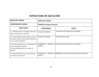 ESTRUCTURA DE EJECUCIÓN
DIRECCIÓN GENERAL                                  COMITÉ DE CUENCA

COORDINACIÓN GENERAL                               CONAGUA/Unidad de Gestión

                RESULTADOS                              RESPONSABLE                                APOYO

R.-1 Voluntad política y estrategias claras para   Grupo de Cabildeo        Actores de la matriz de involucrados
llegar a compromisos y soluciones

R-2 Continuidad de la política pública a través    Unidad de Gestión        Actores de la matriz
de cambios administrativos gubernamentales en
los tres niveles de gobierno

R-3 Existe congruencia en la e interpretación de   CONAGUA y Unidad de Actores de la Matriz de Involucrados
leyes y reglamentos aplicados.                     Gestión
Corresponsabilidad de los tres niveles de
gobierno.

R-4 Existe equilibrio en los recursos naturales    CONAGUA y Unidad de SEMARNAT y Actores de Matriz de Involucrados
del Proyecto arroyo Alamar                         Gestión




                                                                       69
 