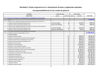Resultado 3. Existe congruencia en la interpretación de leyes y reglamentos aplicados.

                                                                                         Corresponsabilidad de los tres niveles de gobierno

                                                                       ACTIVIDAD                                                             Número de casos                       Costo Unitario

                                                                     DESCRIPCION                                                           UNIDAD              CANTIDAD   UNIDAD          CANTIDAD      Costo Total
R3 Existe congruencia en la interpretación de leyes y reglamentos aplicados. Corresponsabilidad de los tres niveles de gobierno.
            3.1) Integrar y dar seguimiento a la información jurídica sobre la definición de la tenencia de la
  3.1       tierra.                                                                                                                                                                                        $1,980.00
 3.1.1      Integrar las leyes y reglamentos aplicables a la definición de la tenencia de la tierra del P.A.A.
            1)Análisis de criterios jurisprudenciales aplicables al caso                                                            Juicio de Amparo                 5        1               $100.00        $500.00
            2)Análisis de criterios jurisprudenciales aplicables al caso                                                            Recurso de Revisión              7        1                $70.00        $490.00
 3.1.2       Integrar las leyes y reglamentos aplicables a la definición de la tenencia de la tierra del proyecto.
            1)Análisis de criterios jurisprudenciales aplicables al caso                                                            Juicio de Amparo                 5        1               $100.00        $500.00
            2)Análisis de criterios jurisprudenciales aplicables al caso                                                            Recurso de Revisión              7        1                $70.00        $490.00
  3.2       3.2) Concluir el proceso jurídico para la delimitación de la zona federal.
 3.2.1       Determinar el número de conflicto legales en el P.A.A.                                                                                                                                     $1,368,058.00
            A) Juicios de Amparo
            1)Análisis de demanda de amparo                                                                                                                         10        1               $800.00      $8,000.00
            2)Elaboración de memorándums al área emisora del acto reclamado                                                                                         10        1               $200.00      $2,000.00
            3)Análisis de expediente interno, desglosando acto de autoridad                                                                                         10        1               $800.00      $8,000.00
            4)Análisis de criterios jurisprudenciales aplicables al caso                                                                                            10        1               $100.00      $1,000.00
            5)Elaboración de informe previo                                                                                                                         10        1               $800.00      $8,000.00
            6)Elaboración de informe justificado                                                                                                                    10        1             $2,400.00     $24,000.00
            7)Remisión vía correo certificado de informes                                                                                                           10        1               $140.00      $1,400.00
            8)Aceptación y protesta del cargo conferido a perito oficial                                                                                            10        1               $919.00      $9,190.00
            9)Levantamiento topográfico por parte de perito y brigada topográfica                                                                                   10        1             $7,494.00     $74,940.00
            10)Elaboración de dictamen pericial y planos                                                                                                            10        1             $2,580.00     $25,800.00
            11)Presentación de dictamen pericial y ratificación del mismo                                                                                           10        1               $919.00      $9,190.00
            12)Desahogo de prueba pericial                                                                                                                          10        1               $919.00      $9,190.00
            13)Desahogo de prueba testimonial                                                                                                                       10        1             $1,838.00     $18,380.00
            14)Desahogo de prueba inspección ocular                                                                                                                 10        1             $1,838.00     $18,380.00
            15)Asistencia audiencia constitucional                                                                                                                  10        1               $919.00      $9,190.00
            16)Asistencia audiencia alegatos                                                                                                                        10        1               $919.00      $9,190.00
            17)Análisis de sentencia                                                                                                                                10        1               $300.00      $3,000.00
            18)Adhesión a recurso de revisión                                                                                                                       10        1             $2,400.00     $24,000.00
                                                                                                                                   77
 