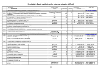 Resultado 4. Existe equilibrio en los recursos naturales del P.A.A
            ACTIVIDAD                                                                                                         Número de casos                        Costo Unitario               Costo Total
                    DESCRIPCION                                                                                                   UNIDAD         CANTIDAD   UNIDAD          CANTIDAD
  4.1      Implementar programas de restauración, saneamiento y vigilancia de la microcuenca del A.A.                                                                                         $ 10,731,270.00
 4.1.1     En base al diagnóstico de la UABC integración de la cartera de proyectos.                                      Cartera de Proyectos         1         0                       0   0
 4.1.2     En base al P.D.A implementar el catálogo de acciones de restauración, saneamiento, compensación y                       Ha.               145                        $18,005.00   $2,610,725.00
           conservación.●
4.1.2.1.   1) Programa integral de reforestación en la zona del canal y cañones de la zona del A.A.†                               Ha.                 45                       $14,490.00   $652,050.00
           2) Compensación de la superficie afectada de la zona del A.A.‡                                                          Ha.                 45                       $11,111.00   $499,995.00
           3) Preservación del equilibrio del manto acuífero.
           a)Proyectos Ejecutivos p/10 Afluentes en Etapas 1 y 2                                                                 Proyecto               1        1    $        616,000.00    $616,000.00
           b)Proyectos Ejecutivos p/10 Afluentes en Etapa 3                                                                      Proyecto               1        1    $        852,500.00    $852,500.00
           c) Construcción de protección en afluentes                                                                            Afluentes             20        1            $275,000.00    $5,500,000.00
           4) Implementar un programa para el re-uso y reciclaje del agua.
           5) Regenerar ecosistemas acuáticos en la zona del A.A.
           6) Entregar los mantos acuíferos al operador
 4.1.3     Seguimiento de la implementación de las acciones de saneamiento, compensación y conservación
 4.1.4     Resguardar, proteger y vigilar la zona del P.A.A.                                                                 Convenio de                1        1
                                                                                                                            Colaboración▼
  4.2                                        4.2) Creación de infraestructura sustentable para la zona aledaña del A.A.                                                                      $1,583,333,245.95
 4.2.1     Elaboración del programa parcial de un desarrollo                                                                 Proyecto ▲                 1        1     $10,567,480.00        $ 10,567,480.00
           urbano de la zona del A.A.

           Estudio de Actualización del Plan Parcial de Mejoramiento                                                             Estudio                1        1        $825,000.00        $ 825,000.00
 4.2.2     Programa parcial de infraestructura con especial énfasis en:
           a) Integración vial, movilidad peatonal y ciclo vías.▲
           1)Proyecto de Vialidad de acceso controlado                                                                           Proyecto               2        1        $ 1,689,875.00     $ 3,379,750.00
           2)Proyecto Vialidad primaria                                                                                          Proyecto               2        1        $    69,437.50     $ 138,875.00
           3)Proyecto Vialidad Secundaria                                                                                        Proyecto               8        1        $ 248,600.00       $ 1,988,800.00
           4)Proyecto                                                                                                            Proyecto               1        1        $ 825,000.00       $ 7,425,000.00
           Puentes
           5) Construcción Vialidades                                                                                              Km.                  6        1        $30,000,000.00     $180,000,000.00
           6)Construcción de Puentes Viales                                                                                       Puente                3        1        $40,000,000.00     $120,000,000.00
           7)Construcción Puente en Canalización                                                                                  Puente                4        1        $70,000,000.00     $280,000,000.00
           8)Infraestructura de conexión peatonal y ciclo vías                                                                   Proyecto               1        1         $9,800,000.00     $9,800,000.00
           b) Mejoramiento de imagen urbana
           c) infraestructura ambiental
           1) Canalización en Concreto ▀
           a) Zona 1                                                                                                         Canalización               1        1      $258,574,256.20      $258,574,256.20
           b) Zona 2                                                                                                         Canalización               1        1      $305,296,521.10      $305,296,521.10

                                                                                                                            80
 