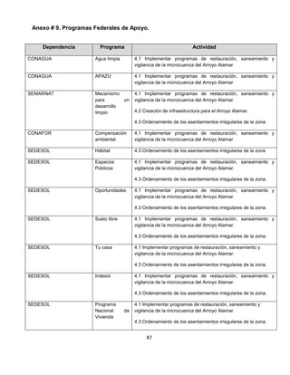 Anexo # 9. Programas Federales de Apoyo.


    Dependencia         Programa                                    Actividad

CONAGUA               Agua limpia        4.1 Implementar programas de restauración, saneamiento y
                                         vigilancia de la microcuenca del Arroyo Alamar

CONAGUA               APAZU              4.1 Implementar programas de restauración, saneamiento y
                                         vigilancia de la microcuenca del Arroyo Alamar

SEMARNAT              Mecanismo          4.1 Implementar programas de restauración, saneamiento y
                      para       un      vigilancia de la microcuenca del Arroyo Alamar.
                      desarrollo
                      limpio             4.2 Creación de infraestructura para el Arroyo Alamar.

                                         4.3 Ordenamiento de los asentamientos irregulares de la zona.

CONAFOR               Compensación       4.1 Implementar programas de restauración, saneamiento y
                      ambiental          vigilancia de la microcuenca del Arroyo Alamar

SEDESOL               Hábitat            4.3 Ordenamiento de los asentamientos irregulares de la zona

SEDESOL               Espacios           4.1 Implementar programas de restauración, saneamiento y
                      Públicos           vigilancia de la microcuenca del Arroyo Alamar.

                                         4.3 Ordenamiento de los asentamientos irregulares de la zona.

SEDESOL               Oportunidades      4.1 Implementar programas de restauración, saneamiento y
                                         vigilancia de la microcuenca del Arroyo Alamar.

                                         4.3 Ordenamiento de los asentamientos irregulares de la zona.

SEDESOL               Suelo libre        4.1 Implementar programas de restauración, saneamiento y
                                         vigilancia de la microcuenca del Arroyo Alamar.

                                         4.3 Ordenamiento de los asentamientos irregulares de la zona.

SEDESOL               Tu casa            4.1 Implementar programas de restauración, saneamiento y
                                         vigilancia de la microcuenca del Arroyo Alamar.

                                         4.3 Ordenamiento de los asentamientos irregulares de la zona.

SEDESOL               Indesol            4.1 Implementar programas de restauración, saneamiento y
                                         vigilancia de la microcuenca del Arroyo Alamar.

                                         4.3 Ordenamiento de los asentamientos irregulares de la zona.

SEDESOL               Programa           4.1 Implementar programas de restauración, saneamiento y
                      Nacional      de   vigilancia de la microcuenca del Arroyo Alamar.
                      Vivienda
                                         4.3 Ordenamiento de los asentamientos irregulares de la zona.


                                              87
 