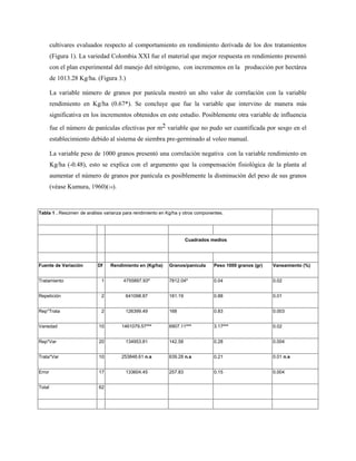 cultivares evaluados respecto al comportamiento en rendimiento derivada de los dos tratamientos
(Figura 1). La variedad Colombia XXI fue el material que mejor respuesta en rendimiento presentó
con el plan experimental del manejo del nitrógeno, con incrementos en la producción por hectárea
de 1013.28 Kg/ha. (Figura 3.)
La variable número de granos por panícula mostró un alto valor de correlación con la variable
rendimiento en Kg/ha (0.67*). Se concluye que fue la variable que intervino de manera más
significativa en los incrementos obtenidos en este estudio. Posiblemente otra variable de influencia
fue el número de panículas efectivas por m2 variable que no pudo ser cuantificada por sesgo en el
establecimiento debido al sistema de siembra pre-germinado al voleo manual.
La variable peso de 1000 granos presentó una correlación negativa con la variable rendimiento en
Kg/ha (-0.48), esto se explica con el argumento que la compensación fisiológica de la planta al
aumentar el número de granos por panícula es posiblemente la disminución del peso de sus granos
(véase Kumura, 1960)(14).
Tabla 1 . Resúmen de análisis varianza para rendimiento en Kg/ha y otros componentes.
Cuadrados medios
Fuente de Variación Df Rendimiento en (Kg/ha) Granos/panícula Peso 1000 granos (gr) Vaneamiento (%)
Tratamiento 1 4755897.93* 7812.04* 0.04 0.02
Repetición 2 641098.87 181.19 0.88 0.01
Rep*Trata 2 126399.49 168 0.83 0.003
Variedad 10 1461079.57*** 6907.11*** 3.17*** 0.02
Rep*Var 20 134953.81 142.58 0.28 0.004
Trata*Var 10 253848.61 n.s 639.28 n.s 0.21 0.01 n.s
Error 17 133604.45 257.83 0.15 0.004
Total 62
 