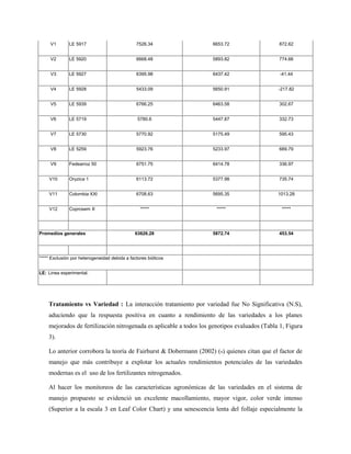 V1 LE 5917 7526.34 6653.72 872.62
V2 LE 5920 6668.48 5893.82 774.66
V3 LE 5927 6395.98 6437.42 -41.44
V4 LE 5928 5433.09 5650.91 -217.82
V5 LE 5939 6766.25 6463.58 302.67
V6 LE 5719 5780.6 5447.87 332.73
V7 LE 5730 5770.92 5175.49 595.43
V8 LE 5259 5923.76 5233.97 689.79
V9 Fedearroz 50 6751.75 6414.78 336.97
V10 Oryzica 1 6113.72 5377.98 735.74
V11 Colombia XXI 6708.63 5695.35 1013.28
V12 Coprosem II ***** ***** *****
Promedios generales 63626.28 5872.74 453.54
***** Exclusión por heterogeneidad debida a factores bióticos
LE: Linea experimental.
Tratamiento vs Variedad : La interacción tratamiento por variedad fue No Significativa (N.S),
aduciendo que la respuesta positiva en cuanto a rendimiento de las variedades a los planes
mejorados de fertilización nitrogenada es aplicable a todos los genotipos evaluados (Tabla 1, Figura
3).
Lo anterior corrobora la teoría de Fairhurst & Dobermann (2002) (6) quienes citan que el factor de
manejo que más contribuye a explotar los actuales rendimientos potenciales de las variedades
modernas es el uso de los fertilizantes nitrogenados.
Al hacer los monitoreos de las características agronómicas de las variedades en el sistema de
manejo propuesto se evidenció un excelente macollamiento, mayor vigor, color verde intenso
(Superior a la escala 3 en Leaf Color Chart) y una senescencia lenta del follaje especialmente la
 