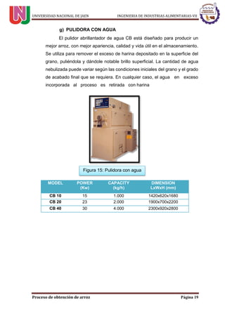 UNIVERSIDAD NACIONAL DE JAEN INGENIERIA DE INDUSTRIAS ALIMENTARIAS-VII
Proceso de obtención de arroz Página 19
El pulidor abrillantador de agua CB está diseñado para producir un
mejor arroz, con mejor apariencia, calidad y vida útil en el almacenamiento.
Se utiliza para remover el exceso de harina depositado en la superficie del
grano, puliéndola y dándole notable brillo superficial. La cantidad de agua
nebulizada puede variar según las condiciones iniciales del grano y el grado
de acabado final que se requiera. En cualquier caso, el agua en exceso
incorporada al proceso es retirada con harina
MODEL POWER
(Kw)
CAPACITY
(kg/h)
DIMENSION
LxWxH (mm)
CB 10 15 1.000 1420x620x1680
CB 20 23 2.000 1900x700x2200
CB 40 30 4.000 2300x920x2800
Figura 15: Pulidora con agua
 