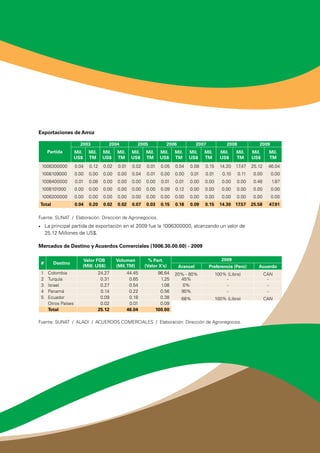Exportaciones de Arroz
Partida
2003 2004 2005 2006 2007 2008 2009
Mil.
US$
Mil.
TM
Mil.
US$
Mil.
TM
Mil.
US$
Mil.
TM
Mil.
US$
Mil.
TM
Mil.
US$
Mil.
TM
Mil.
US$
Mil.
TM
Mil.
US$
Mil.
TM
 1006300000 0.04 0.12 0.02 0.01 0.02 0.01 0.05 0.04 0.08 0.15 14.20 17.47 25.12 46.04
 1006109000 0.00 0.00 0.00 0.00 0.04 0.01 0.00 0.00 0.01 0.01 0.10 0.11 0.00 0.00
 1006400000 0.01 0.08 0.00 0.00 0.00 0.00 0.01 0.01 0.00 0.00 0.00 0.00 0.46 1.87
 1006101000 0.00 0.00 0.00 0.00 0.00 0.00 0.09 0.12 0.00 0.00 0.00 0.00 0.00 0.00
 1006200000 0.00 0.00 0.00 0.00 0.00 0.00 0.00 0.00 0.00 0.00 0.00 0.00 0.00 0.00
Total 0.04 0.20 0.02 0.02 0.07 0.03 0.15 0.18 0.09 0.15 14.30 17.57 25.58 47.91
Fuente: SUNAT / Elaboración: Dirección de Agronegocios.
•	 La principal partida de exportación en el 2009 fue la 1006300000, alcanzando un valor de
25.12 Millones de US$.
Mercados de Destino y Acuerdos Comerciales (1006.30.00.00) - 2009
# Destino
Valor FOB
(Mill. US$)
Volumen
(Mil.TM)
% Part.
(Valor X’s)
2009
Arancel Preferencia (Perú) Acuerdo
1 Colombia 24.27 44.45 96.64 20% - 80% 100% (Libre) CAN
2 Turquía 0.31 0.65 1.25 45% - -
3 Israel 0.27 0.54 1.08 0% - -
4 Panamá 0.14 0.22 0.56 90% - -
5 Ecuador 0.09 0.18 0.38 68% 100% (Libre) CAN
  Otros Países 0.02 0.01 0.09      
  Total 25.12 46.04 100.00      
Fuente: SUNAT / ALADI / ACUERDOS COMERCIALES / Elaboración: Dirección de Agronegocios.
 