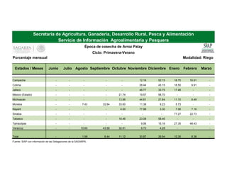 Porcentaje mensual Modalidad: Riego
Estados / Meses Junio Julio Agosto Septiembre Octubre Noviembre Diciembre Enero Febrero Marzo
Campeche - - - - - 12.18 52.15 18.75 16.91 -
Colima - - - - - 28.44 43.15 18.50 9.91 -
Jalisco - - - - - 48.77 33.75 17.48 - -
México (Estado) - - - - 21.74 19.57 58.70 - - -
Michoacán - - - - 13.96 44.61 21.84 11.10 8.49 -
Morelos - - 7.43 32.64 33.60 11.38 9.23 5.73 - -
Nayarit - - - - 4.00 77.98 3.30 7.56 7.16 -
Sinaloa - - - - - - - 77.27 22.73 -
Tabasco - - - - 18.46 23.08 58.46 - - -
Tamaulipas - - - - - 9.06 15.16 27.35 48.43 -
Veracruz - - 10.60 43.58 32.81 8.73 4.28 - - -
Total - - 1.99 8.44 11.12 30.87 26.94 12.26 8.38 -
Fuente: SIAP con información de las Delegaciones de la SAGARPA.
Secretaría de Agricultura, Ganadería, Desarrollo Rural, Pesca y Alimentación
Servicio de Información Agroalimentaria y Pesquera
Época de cosecha de Arroz Palay
Ciclo: Primavera-Verano
 