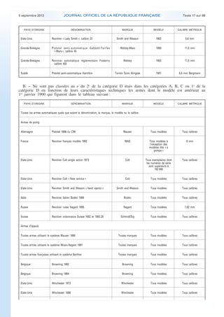 .

5 septembre 2013

JOURNAL OFFICIEL DE LA RÉPUBLIQUE FRANÇAISE

PAYS D’ORIGINE

DÉNOMINATION

Texte 17 sur 89

MARQUE

MODÈLE

CALIBRE MÉTRIQUE

Smith and Wesson

1902

5,6 mm

Etats-Unis

Revolver « Lady Smith », calibre 22

Grande-Bretagne

Pistolet semi-automatique Gabbett-Fairfax
« Mars », calibre 45

Webley-Mars

1900

11,5 mm

Grande-Bretagne

Revolver automatique réglementaire Fosberry
calibre 455

Webley

1902

11,5 mm

Suède

Pistolet semi-automatique Hamilton

Torrsin Sons Alingsas

1901

6,5 mm Bergmann

B. − Ne sont pas classées au e du 2o de la catégorie D mais dans les catégories A, B, C ou 1o de la
catégorie D en fonction de leurs caractéristiques techniques les armes dont le modèle est antérieur au
1er janvier 1900 qui figurent dans le tableau suivant :
PAYS D’ORIGINE

DÉNOMINATION

MARQUE

MODÈLE

CALIBRE MÉTRIQUE

Mauser

Tous modèles

Tous calibres

Toutes les armes automatiques quels que soient la dénomination, la marque, le modèle ou le calibre
Armes de poing
Allemagne

Pistolet 1896 ou C96

France

Revolver français modèle 1892

MAS

Tous modèles à
l’exception des
modèles dits « à
pompe »

8 mm

Etats-Unis

Revolver Colt single action 1873

Colt

Tous exemplaires dont
les numéros de série
sont supérieurs à
192 000

Tous calibres

Etats-Unis

Revolver Colt « New service »

Colt

Tous modèles

Tous calibres

Etats-Unis

Revolver Smith and Wesson « hand ejector »

Smith and Wesson

Tous modèles

Tous calibres

Italie

Revolver italien Bodéo 1889

Bodéo

Tous modèles

Tous calibres

Russie

Revolver russe Nagant 1895

Nagant

Tous modèles

7,62 mm

Suisse

Revolver ordonnance Suisse 1882 et 1882-29

Schmidt/Sig

Tous modèles

Tous calibres

Toutes armes utilisant le système Mauser 1898

Toutes marques

Tous modèles

Tous calibres

Toutes armes utilisant le système Mosin-Nagant 1891

Toutes marques

Tous modèles

Tous calibres

Toutes armes françaises utilisant le système Berthier

Toutes marques

Tous modèles

Tous calibres

Armes d’épaule

Belgique

Browning 1892

Browning

Tous modèles

Tous calibres

Belgique

Browning 1894

Browning

Tous modèles

Tous calibres

Etats-Unis

Winchester 1873

Winchester

Tous modèles

Tous calibres

Etats-Unis

Winchester 1886

Winchester

Tous modèles

Tous calibres

.

 