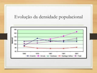 Evolução da densidade populacional
 