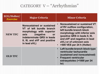 CATEGORY V – “Arrhythmias”
“ARRYTHMOGENIC RIGHT
VENTRICULAR
CARDIOMYOPATHY”
ECG/Holter/
Exercise
Major Criteria Minor Criteria
NEW TFC
Nonsustained or sustained
VT of left bundle branch
morphology with superior
axis (negative or
indeterminate QRS in leads
II, III, and aVF and positive
in lead aVL)
• Nonsustained or sustained VT
of RV outflow configuration,
left bundle branch block
morphology with inferior axis
(positive QRS in leads II, III,
and aVF and negative in lead
aVL) or of unknown axis
• >500 VES per 24 h (Holter)
OLD TFC
• Left bundle-branch block-type
ventricular tachycardia
(sustained and nonsustained)
• Frequent ventricular
extrasystoles (>1000 per 24
hr)
 