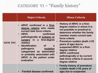 CATEGORY VI – “Family history”
“ARRYTHMOGENIC RIGHT
VENTRICULAR
CARDIOMYOPATHY”
Major Criteria Minor Criteria
NEW TFC
• ARVC confirmed in a first-
degree relative who meets
current task force criteria
• ARVC confirmed
pathologically at autopsy or
surgery in a first-degree
relative
• Identification of a
pathogenic mutation
categorized as associated
or probably associated with
ARVC in the patient under
evaluation
• History of ARVC in a first-
degree relative in whom it is
not possible or practical to
determine whether the family
member meets current task
force criteria
• Premature sudden death (<35
years of age) due to
suspected ARVC in a first-
degree relative
• ARVC confirmed
pathologically or by current
task force criteria in second-
degree relative
• Familial disease confirmed
• Family history of premature
sudden death (<35 years of
age) due to suspected
 
