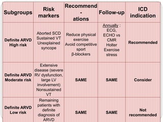 Subgroups
Risk
markers
Recommend
-
ations
Follow-up
ICD
indication
Definite ARVD
High risk
Aborted SCD
Sustained VT
Unexplained
syncope
Reduce physical
exercise
Avoid competitive
sport
β-blockers
Annually :
ECG,
ECHO vs
CMR
Holter
Exercise
stress
Recommended
Definite ARVD
Moderate risk
Extensive
disease (severe
RV dysfunction,
large LV
involvement)
Nonsustained
VT
SAME SAME Consider
Definite ARVD
Low risk
Remaining
patients with
definite
diagnosis of
ARVD
SAME SAME
Not
recommended
 