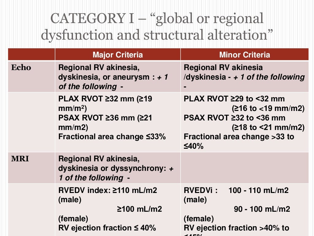 ARVD (Arrythmogenic right ventricular cardiomyopathy) updated task