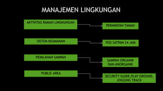 MANAJEMEN LINGKUNGAN 
AKTIVITAS RAMAH LINGKUNGAN 
PERAWATAN TAMAN 
SISTEM KEAMANAN POS SATPAM 24 JAM 
PEMILAHAN SAMPAH 
SAMPAH ORGANIK 
DAN ANORGANIK 
PUBLIC AREA 
SECURITY GUIDE,PLAY GROUND, 
JOGGING TRACK 
 