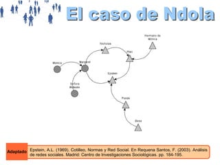 Adaptado Epstein, A.L. (1969). Cotilleo, Normas y Red Social. En Requena Santos, F. (2003). Análisis
de redes sociales. Madrid: Centro de Investigaciones Sociológicas. pp. 184-195.

 
