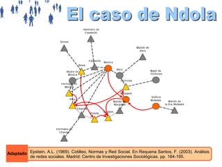 Adaptado Epstein, A.L. (1969). Cotilleo, Normas y Red Social. En Requena Santos, F. (2003). Análisis
de redes sociales. Madrid: Centro de Investigaciones Sociológicas. pp. 184-195.

 