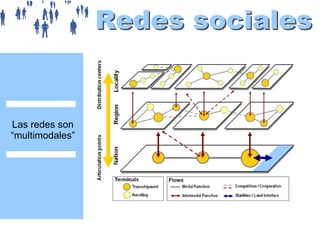Las redes son
“multimodales”

 