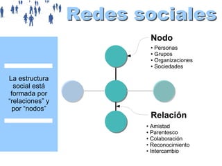 Nodo
• Personas
• Grupos
• Organizaciones
• Sociedades

La estructura
social está
formada por
“relaciones” y
por “nodos”

Relación
• Amistad
• Parentesco
• Colaboración
• Reconocimiento
• Intercambio

 