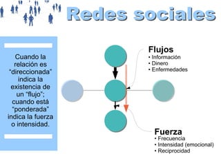 Cuando la
relación es
“direccionada”
indica la
existencia de
un “flujo”;
cuando está
“ponderada”
indica la fuerza
o intensidad.

Flujos

• Información
• Dinero
• Enfermedades

Fuerza

• Frecuencia
• Intensidad (emocional)
• Reciprocidad

 