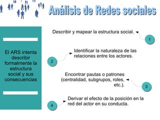 Describir y mapear la estructura social.
1
1

El ARS intenta
describir
formalmente la
estructura
social y sus
consecuencias

Identificar la naturaleza de las
relaciones entre los actores.
2
2

Encontrar pautas o patrones
(centralidad, subgrupos, roles,
etc.).

4
4

Derivar el efecto de la posición en la
red del actor en su conducta.

3
3

 