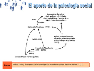 Fuente

Molina (2009). Panorama de la investigación en redes sociales. Revista Redes 17 (11).

 