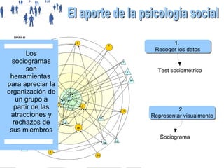 Los
sociogramas
son
herramientas
para apreciar la
organización de
un grupo a
partir de las
atracciones y
rechazos de
sus miembros

1.
1.
Recoger los datos
Recoger los datos
Test sociométrico

2.
2.
Representar visualmente
Representar visualmente

Sociograma

 