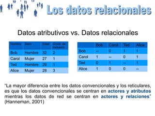Datos atributivos vs. Datos relacionales
Nombre

Sexo

Edad

Grado de
inclusión

Bob

Hombre

32

2

Carol

Mujer

27

1

Ted

Hombre

29

1

Alice

Mujer

28

3

Bob

Carol

Ted

Alice

Bob

--

0

1

1

Carol

1

--

0

1

Ted

0

1

--

1

Alice

1

0

0

--

“La mayor diferencia entre los datos convencionales y los reticulares,
es que los datos convencionales se centran en actores y atributos
mientras los datos de red se centran en actores y relaciones”
(Hanneman, 2001)

 
