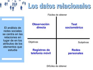 Fáciles de obtener

El análisis de
redes sociales
se centra en las
relaciones en
lugar de en los
atributos de los
elementos que
estudia

Observación
directa

Test
sociométrico

Objetivas

Subjetivas

Registros de
telefonía móvil

Difíciles de obtener

Redes
personales

 