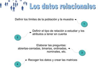 Definir los límites de la población y la muestra
1
1

Definir el tipo de relación a estudiar y los
atributos a tener en cuenta
2
2

Elaborar las preguntas:
abiertas-cerradas, binarias, ordinadas,
nominales, etc.
Recoger los datos y crear las matrices
4
4

3
3

 