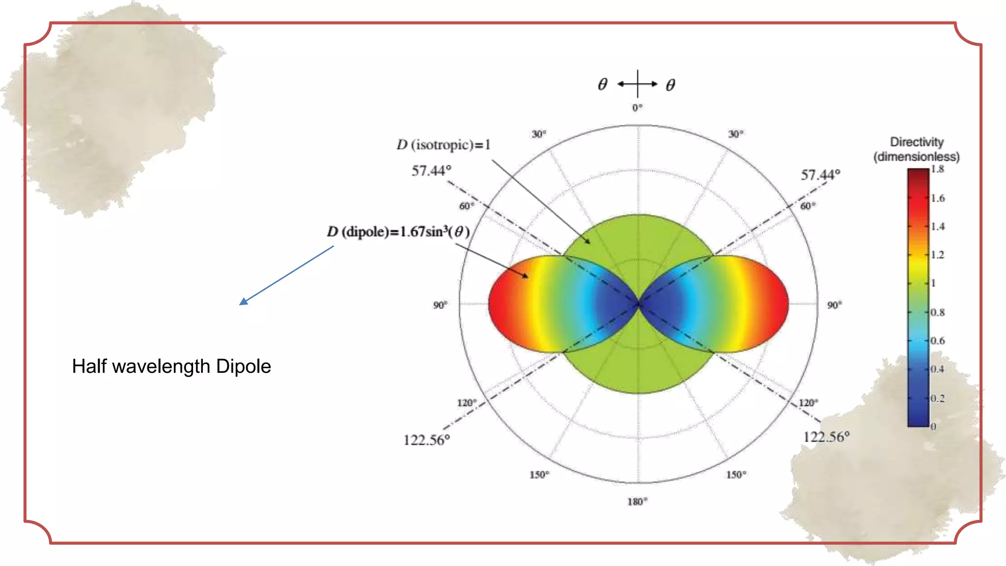 Half wavelength Dipole
 